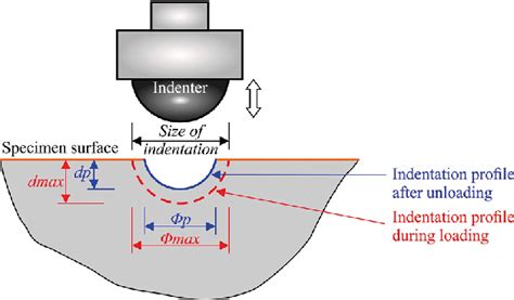 what is indentation hardness